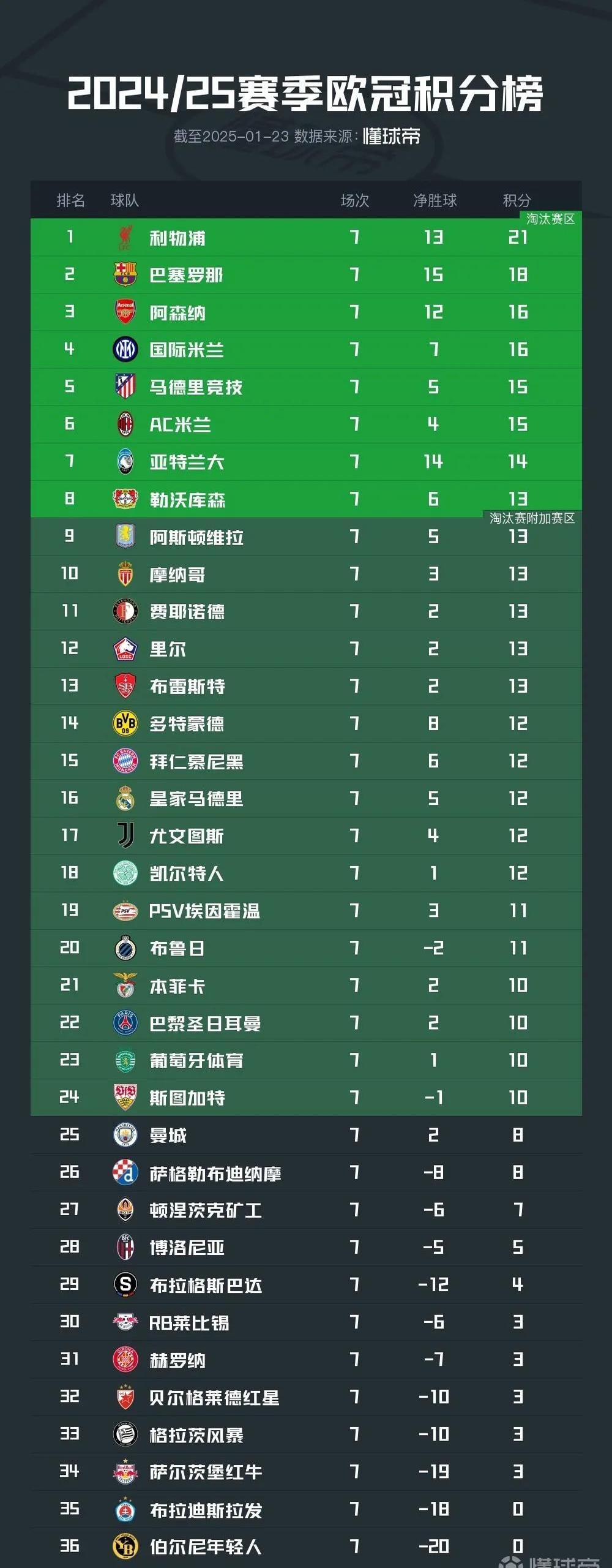 关于多支球队战绩亮眼,冲击积分榜前列的信息 关于多支球队战绩亮眼,冲击积分榜前列的信息