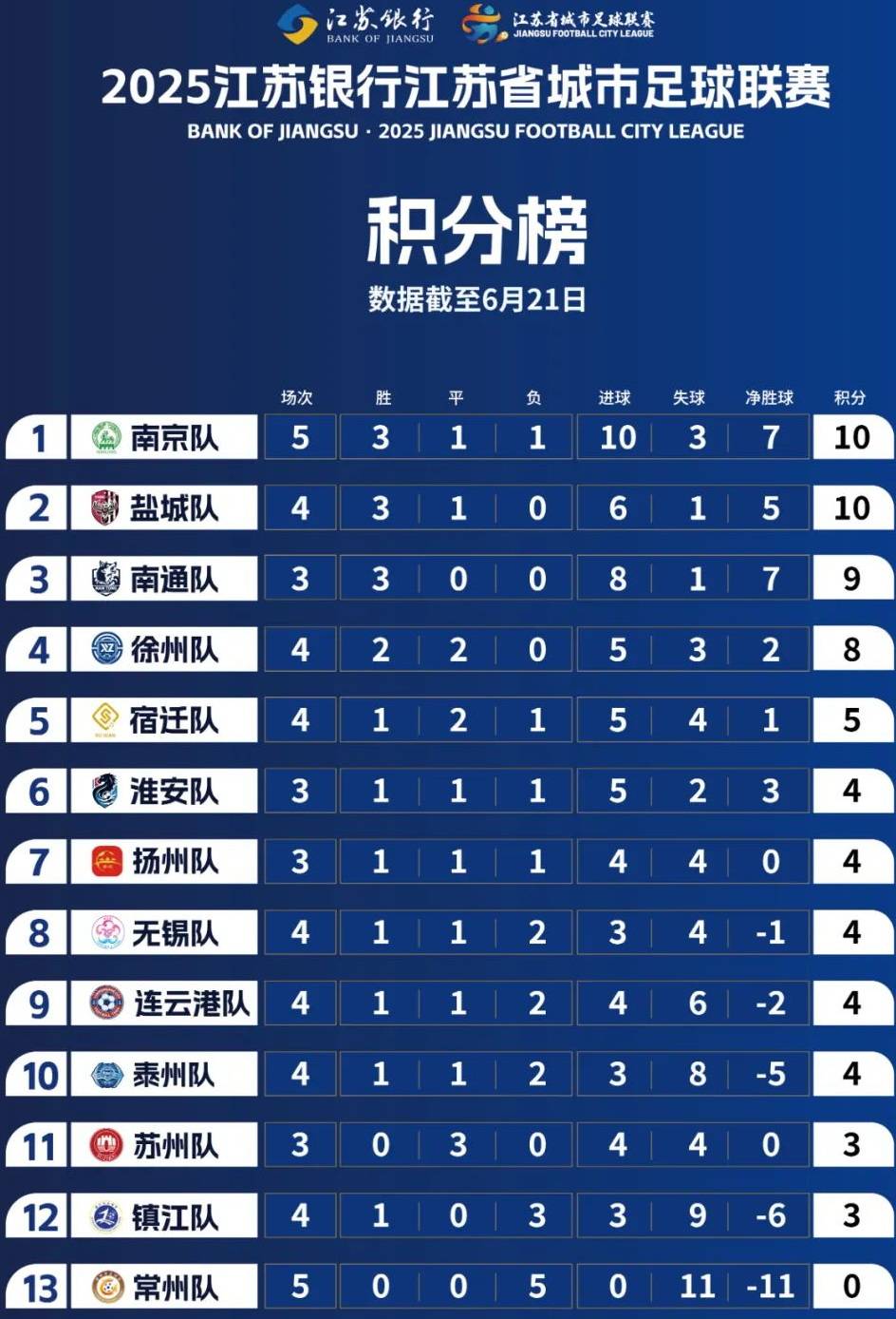 关于多支球队战绩亮眼,冲击积分榜前列的信息 关于多支球队战绩亮眼,冲击积分榜前列的信息